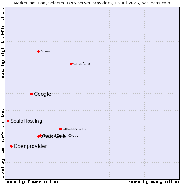 Market position of Google vs. Openprovider vs. ScalaHosting