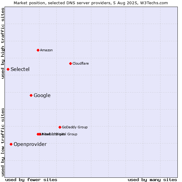 Market position of Google vs. Openprovider vs. Selectel