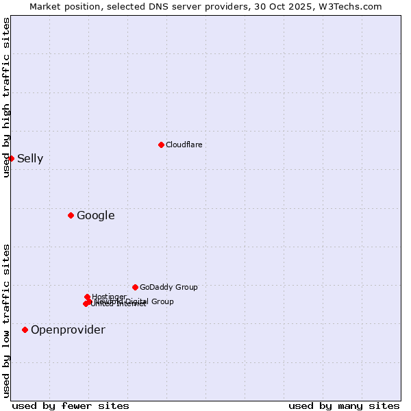 Market position of Google vs. Openprovider vs. Selly