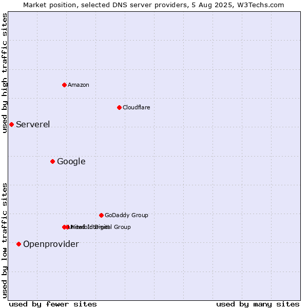 Market position of Google vs. Openprovider vs. Serverel