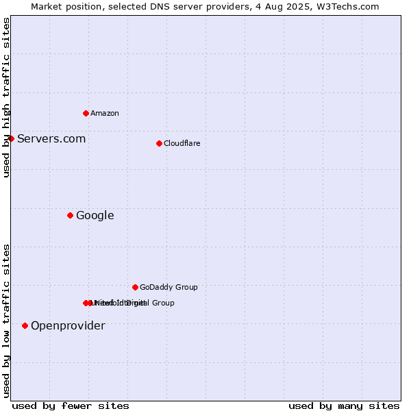 Market position of Google vs. Openprovider vs. Servers.com