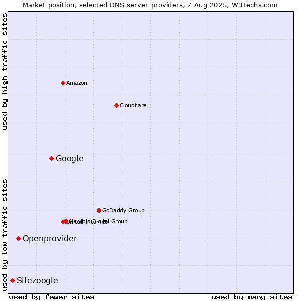 Market position of Google vs. Openprovider vs. Sitezoogle