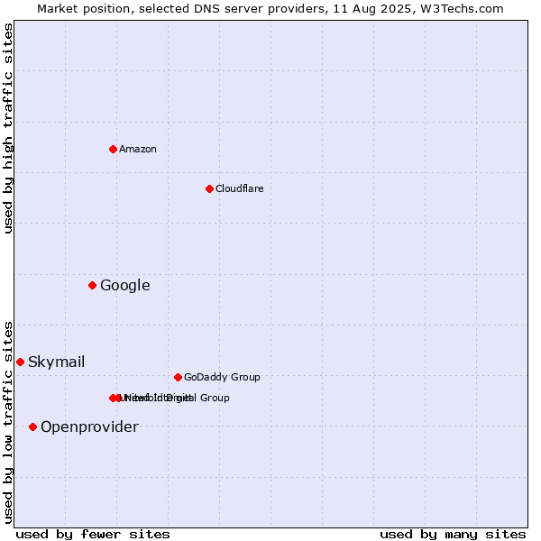 Market position of Google vs. Openprovider vs. Skymail