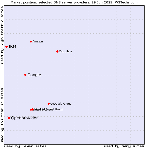 Market position of Google vs. Openprovider vs. IBM