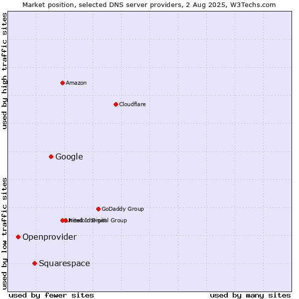 Market position of Google vs. Squarespace vs. Openprovider