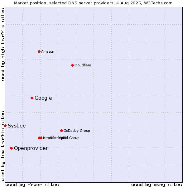 Market position of Google vs. Openprovider vs. Sysbee