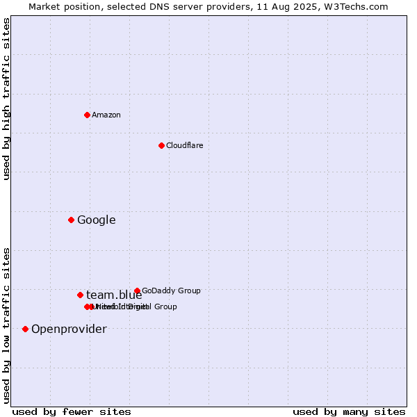 Market position of team.blue vs. Google vs. Openprovider