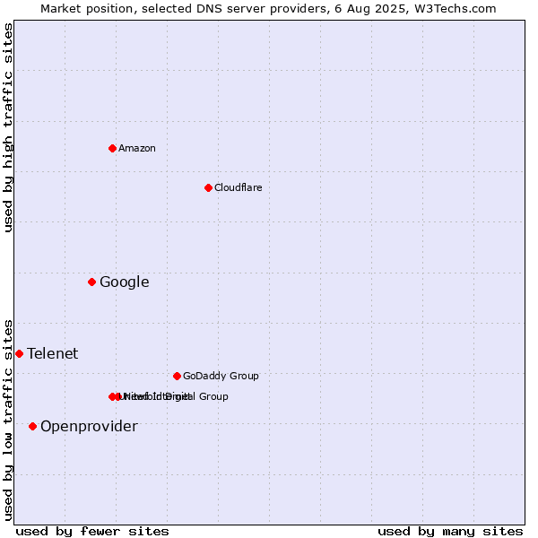 Market position of Google vs. Openprovider vs. Telenet