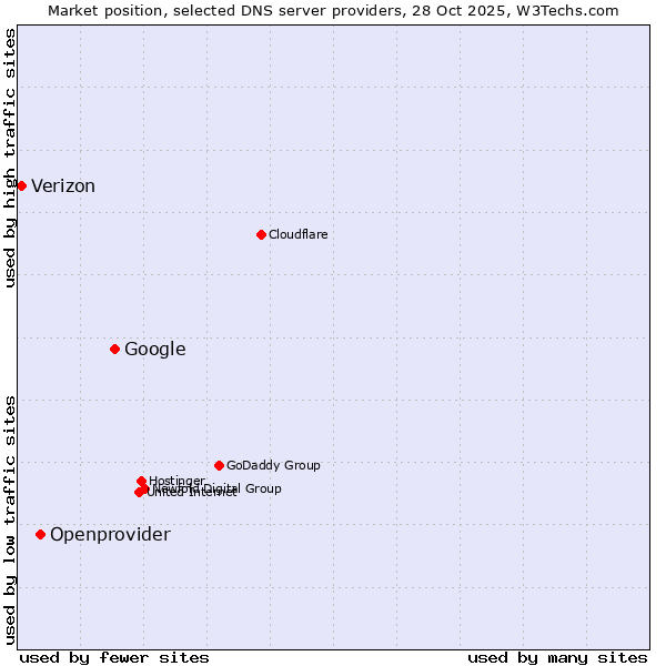 Market position of Google vs. Openprovider vs. Verizon