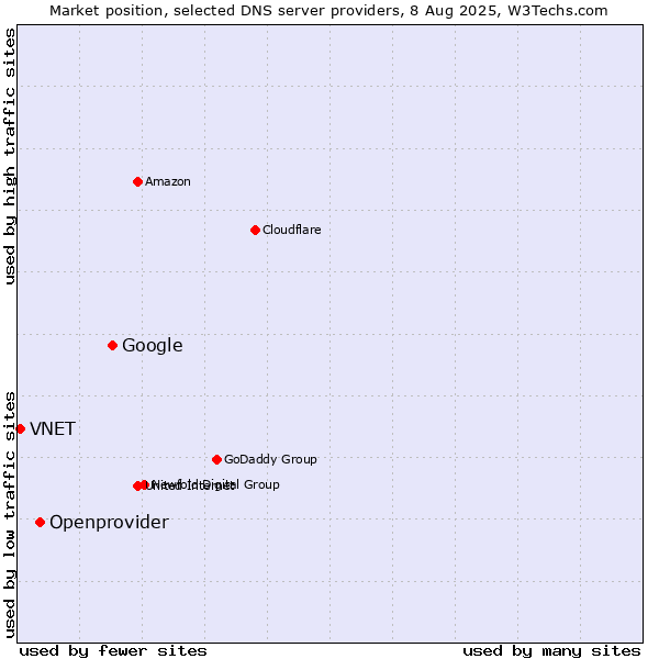 Market position of Google vs. Openprovider vs. VNET