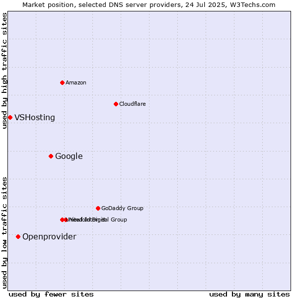 Market position of Google vs. Openprovider vs. VSHosting