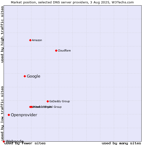 Market position of Google vs. Openprovider vs. Webnode