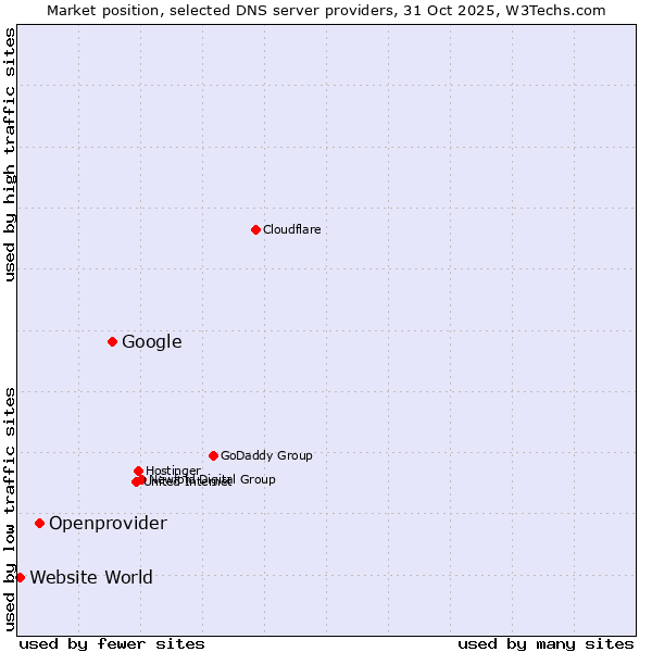 Market position of Google vs. Openprovider vs. Website World