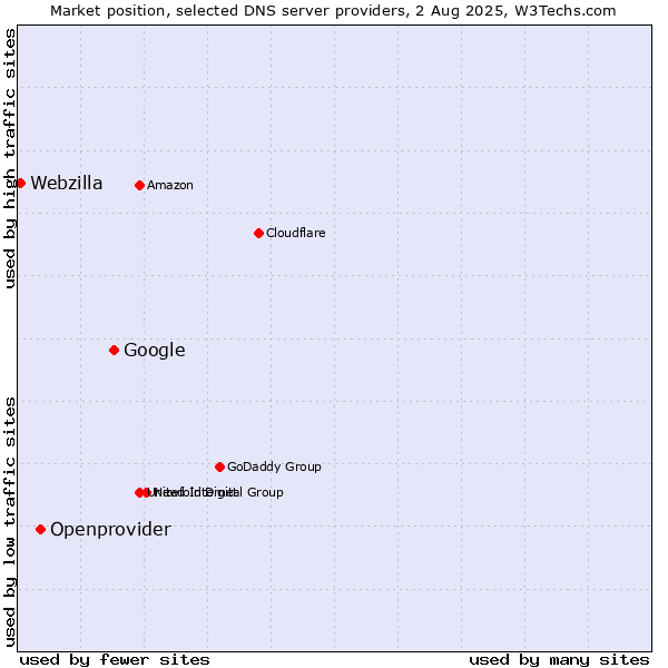 Market position of Google vs. Openprovider vs. Webzilla