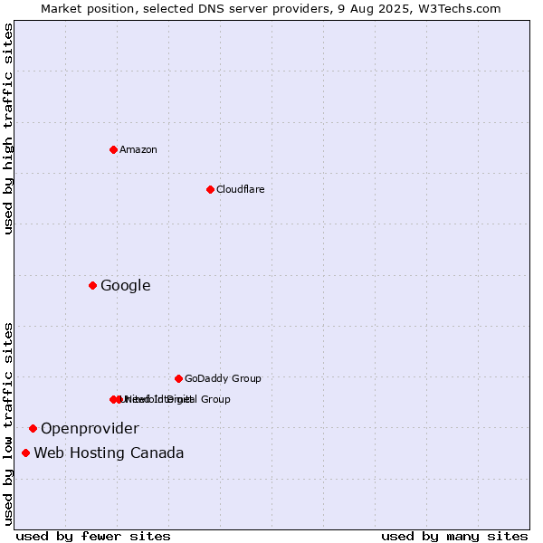Market position of Google vs. Openprovider vs. Web Hosting Canada