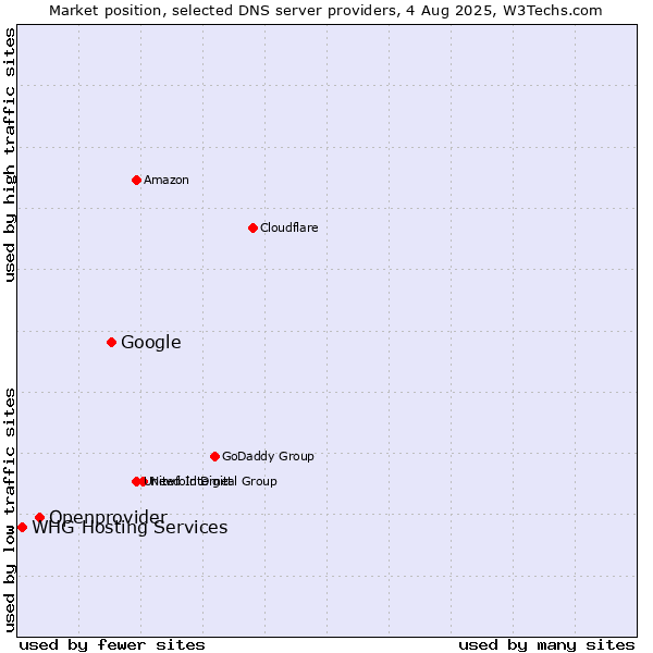 Market position of Google vs. Openprovider vs. WHG Hosting Services