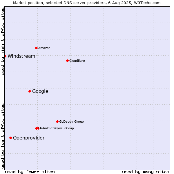 Market position of Google vs. Openprovider vs. Windstream