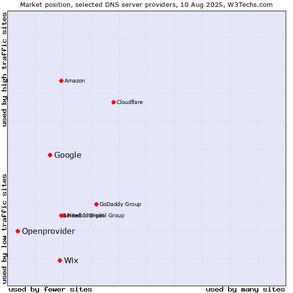 Market position of Wix vs. Google vs. Openprovider