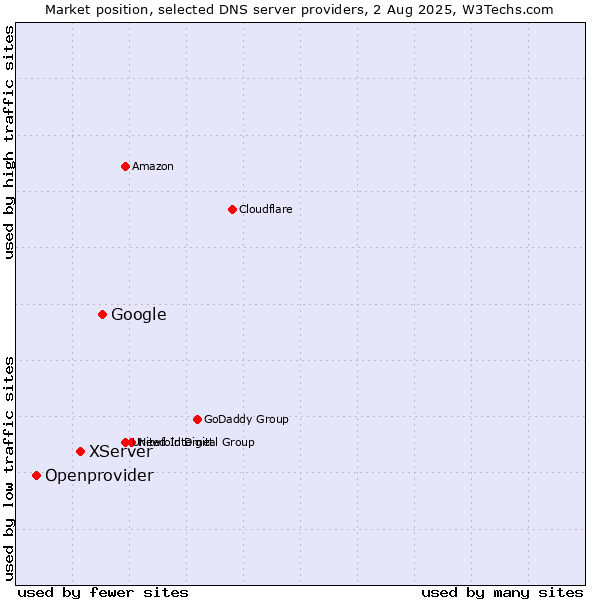Market position of Google vs. XServer vs. Openprovider