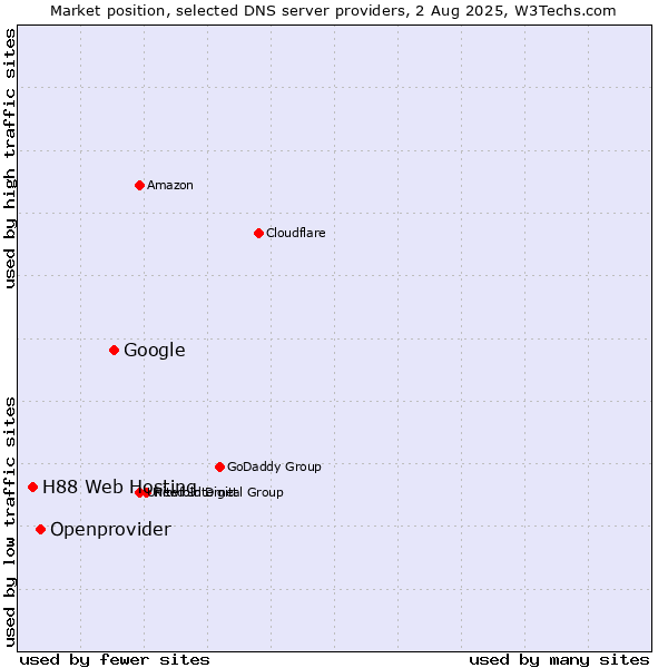 Market position of Google vs. Openprovider vs. H88 Web Hosting