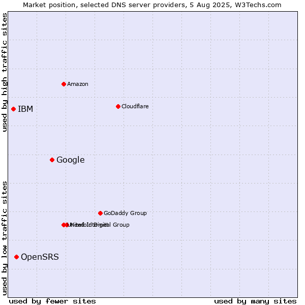 Market position of Google vs. OpenSRS vs. IBM