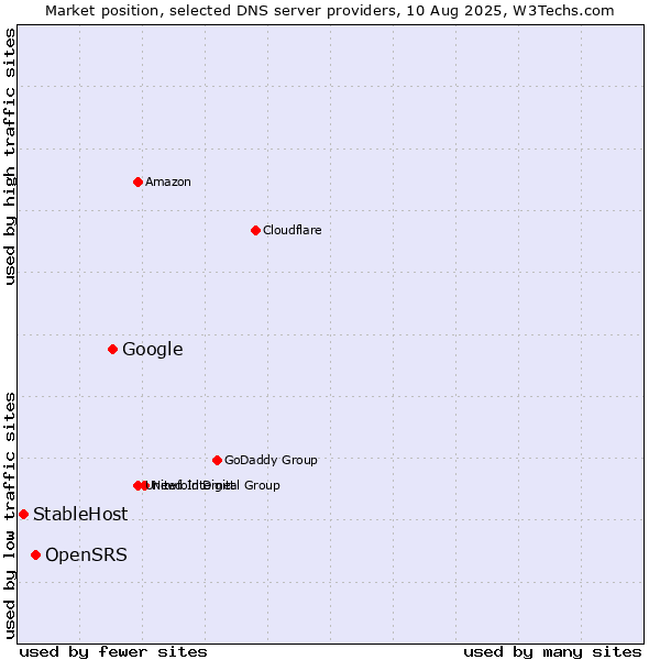 Market position of Google vs. OpenSRS vs. StableHost