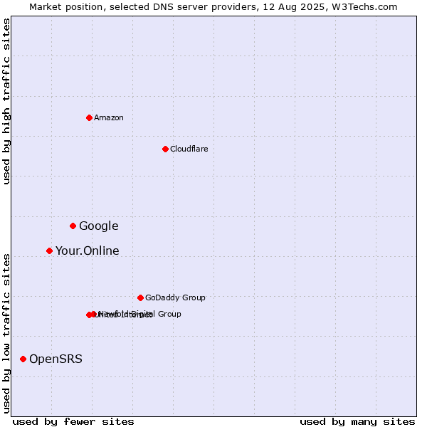 Market position of Google vs. Your.Online vs. OpenSRS