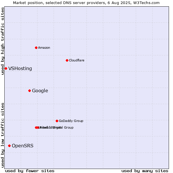 Market position of Google vs. OpenSRS vs. VSHosting