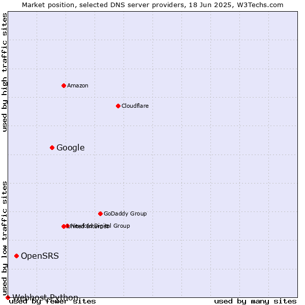Market position of Google vs. OpenSRS vs. Webhost Python
