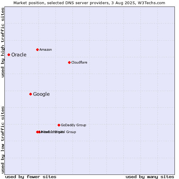 Market position of Google vs. Oracle