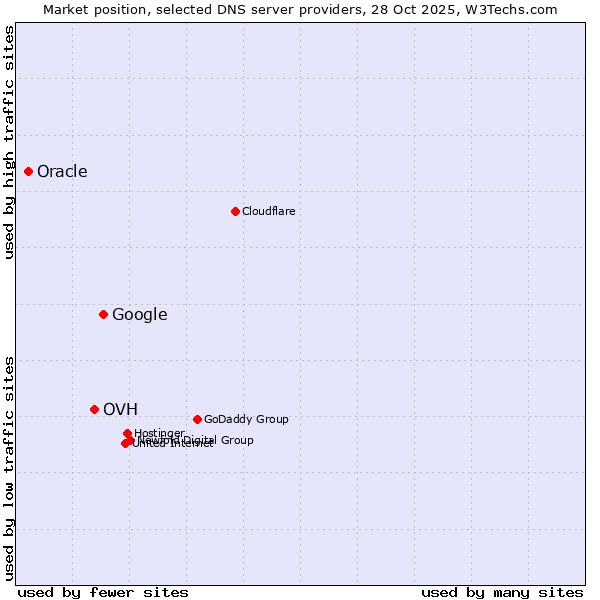 Market position of Google vs. OVH vs. Oracle