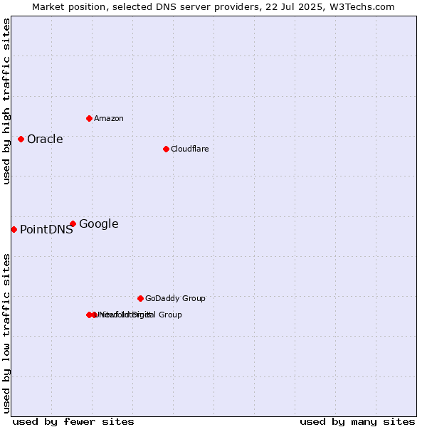Market position of Google vs. Oracle vs. PointDNS