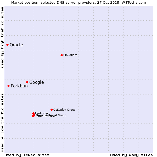 Market position of Google vs. Porkbun vs. Oracle