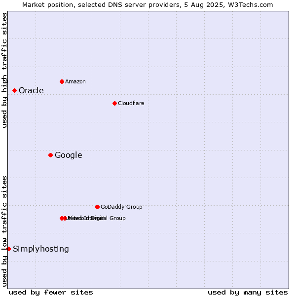 Market position of Google vs. Oracle vs. Simplyhosting