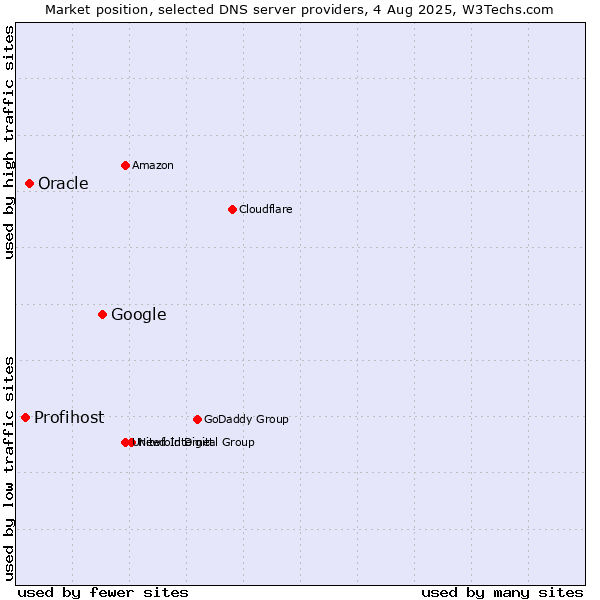 Market position of Google vs. Oracle vs. Profihost