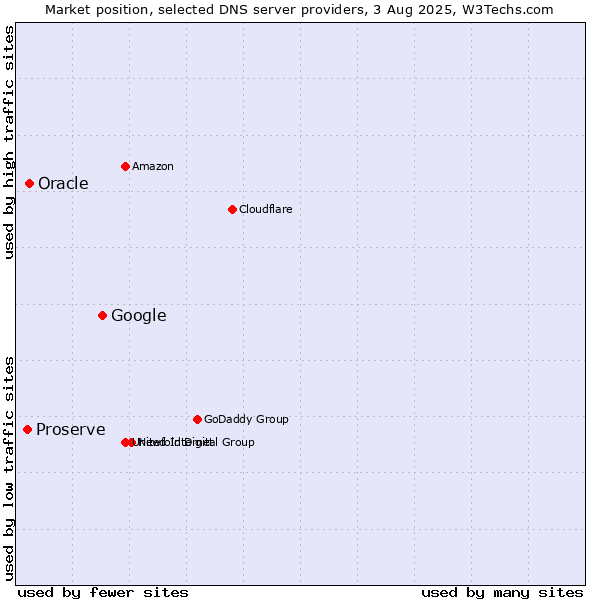 Market position of Google vs. Oracle vs. Proserve