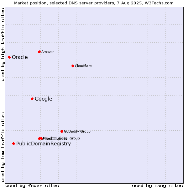 Market position of Google vs. PublicDomainRegistry vs. Oracle