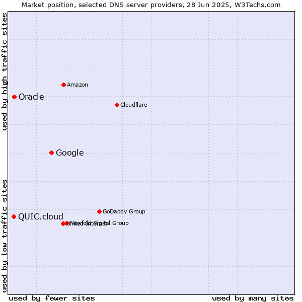 Market position of Google vs. Oracle vs. QUIC.cloud