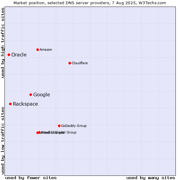 Market position of Google vs. Rackspace vs. Oracle