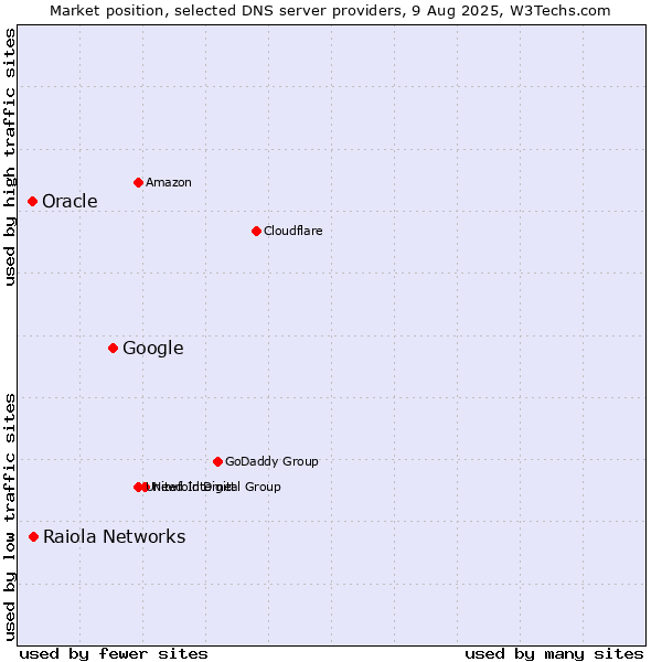 Market position of Google vs. Raiola Networks vs. Oracle