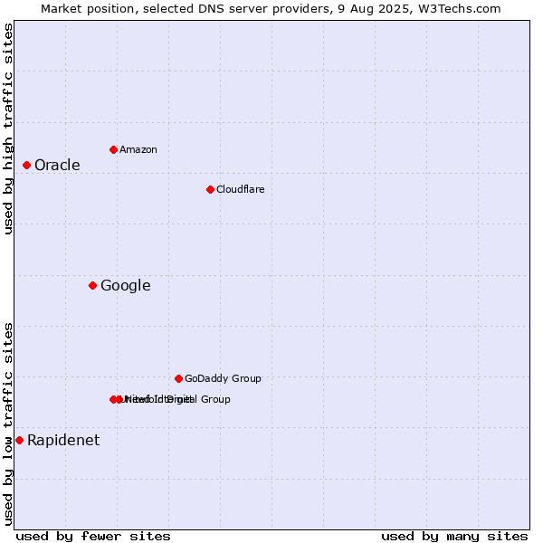Market position of Google vs. Oracle vs. Rapidenet