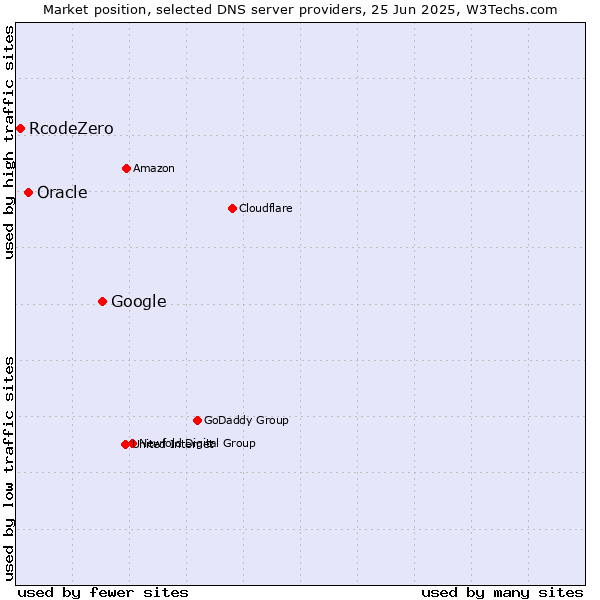 Market position of Google vs. Oracle vs. RcodeZero