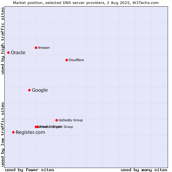 Market position of Google vs. Register.com vs. Oracle