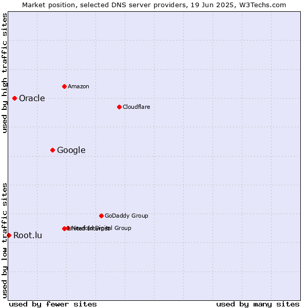 Market position of Google vs. Oracle vs. Root.lu
