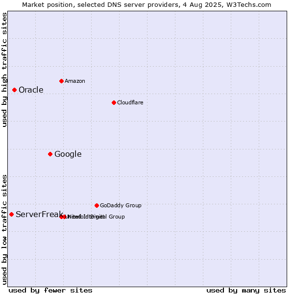 Market position of Google vs. Oracle vs. ServerFreak
