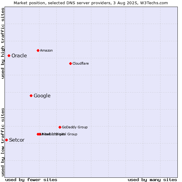 Market position of Google vs. Oracle vs. Setcor