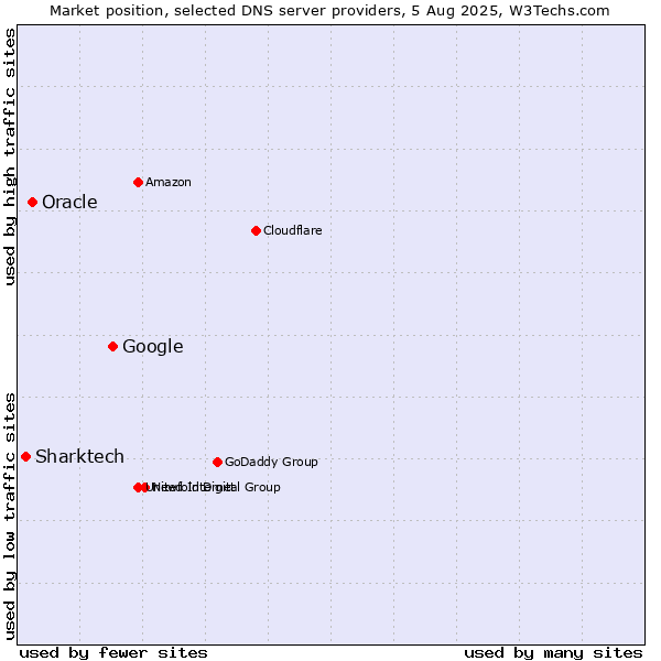 Market position of Google vs. Oracle vs. Sharktech