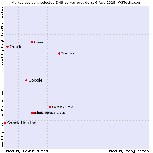 Market position of Google vs. Oracle vs. Shock Hosting