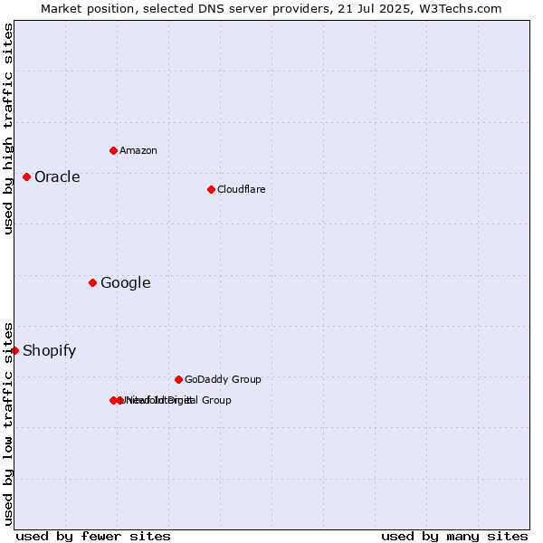 Market position of Google vs. Oracle vs. Shopify