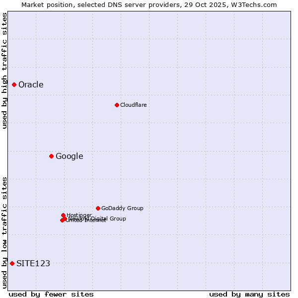 Market position of Google vs. Oracle vs. SITE123